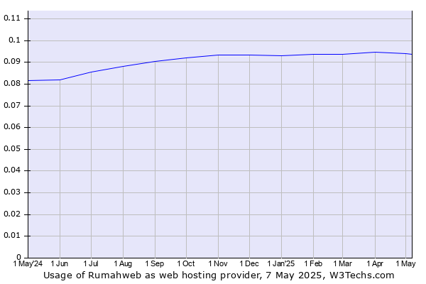 Historical trends in the usage of Rumahweb
