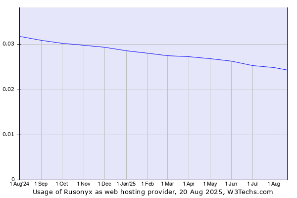 Historical trends in the usage of Rusonyx