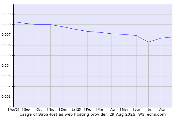 Historical trends in the usage of SabaHost
