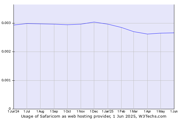 Historical trends in the usage of Safaricom