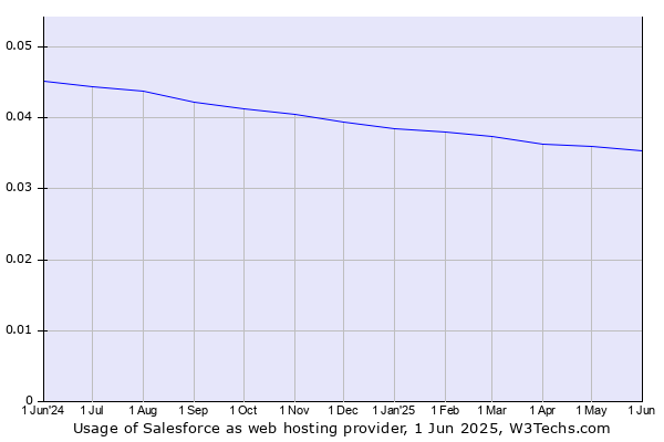 Historical trends in the usage of Salesforce