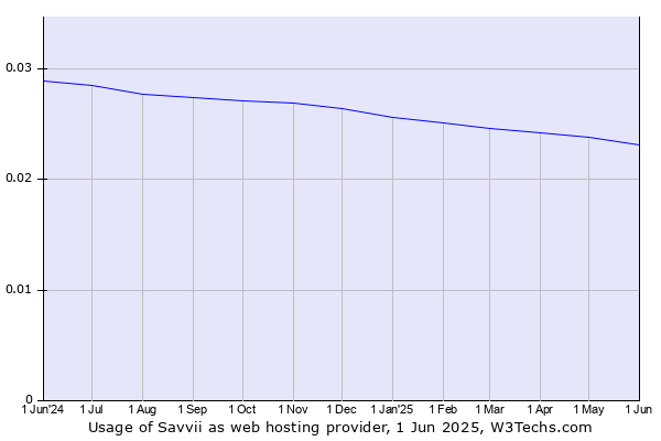 Historical trends in the usage of Savvii