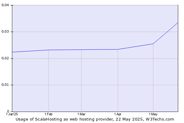 Historical trends in the usage of ScalaHosting