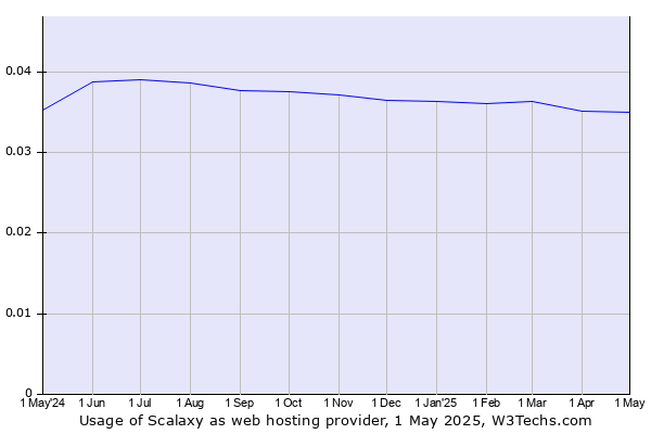 Historical trends in the usage of Scalaxy