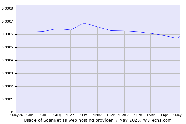 Historical trends in the usage of ScanNet