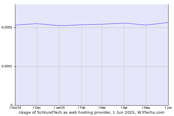 Historical trends in the usage of SchlundTech