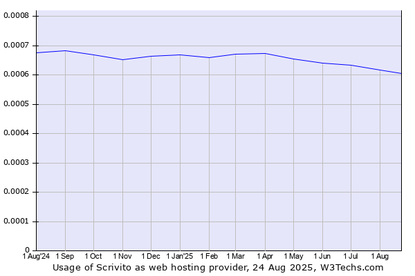 Historical trends in the usage of Scrivito