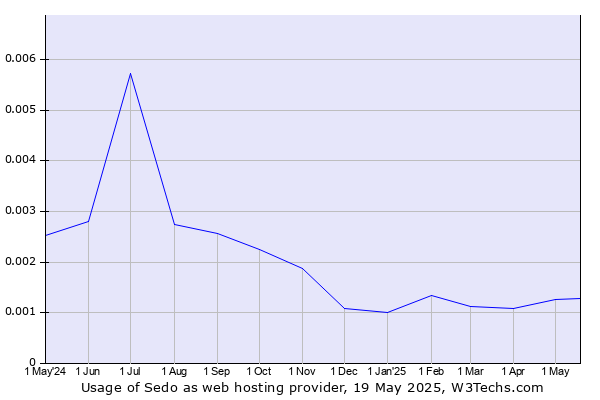 Historical trends in the usage of Sedo