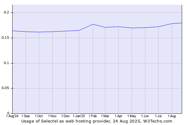 Historical trends in the usage of Selectel
