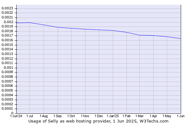 Historical trends in the usage of Selly
