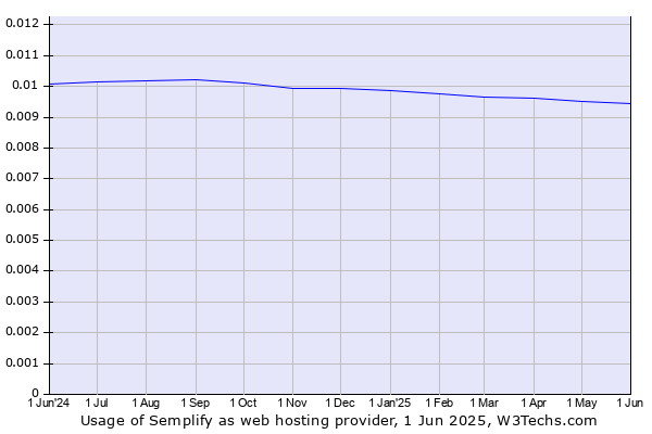 Historical trends in the usage of Semplify