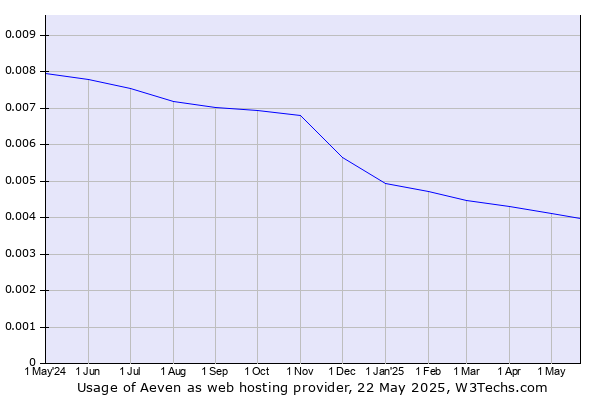 Historical trends in the usage of Aeven