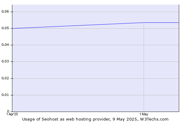 Historical trends in the usage of Seohost