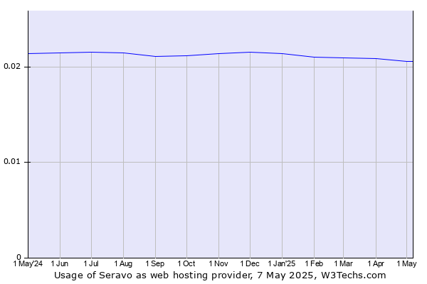 Historical trends in the usage of Seravo