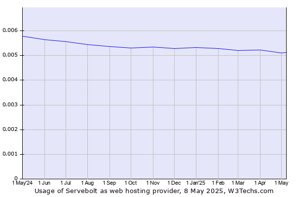 Historical trends in the usage of Servebolt
