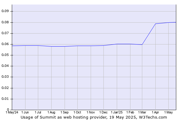 Historical trends in the usage of Summit