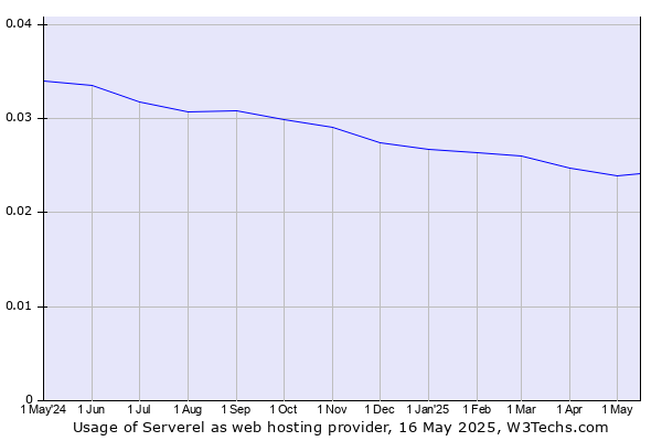 Historical trends in the usage of Serverel