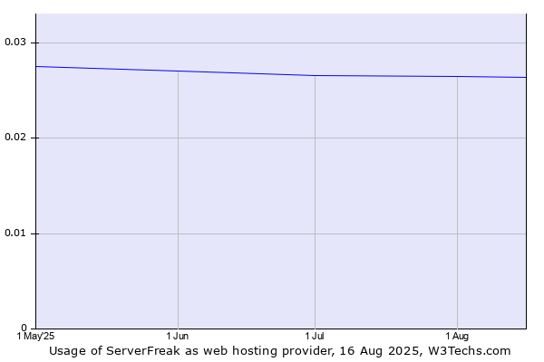 Historical trends in the usage of ServerFreak