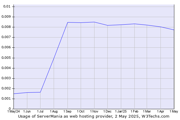 Historical trends in the usage of ServerMania