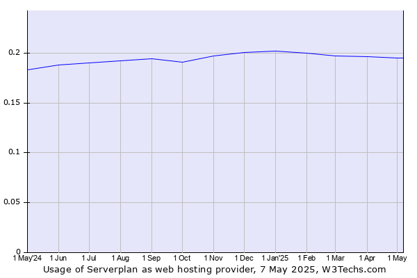 Historical trends in the usage of Serverplan