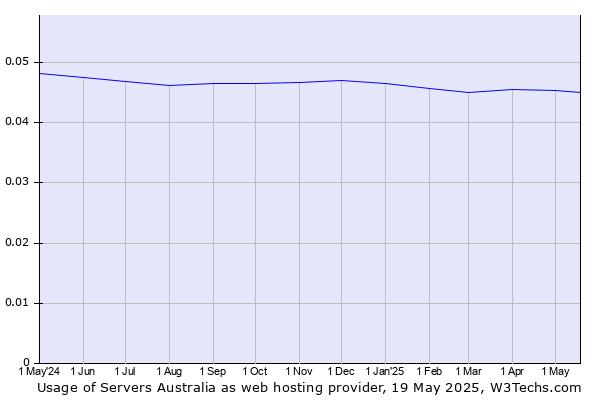 Historical trends in the usage of Servers Australia