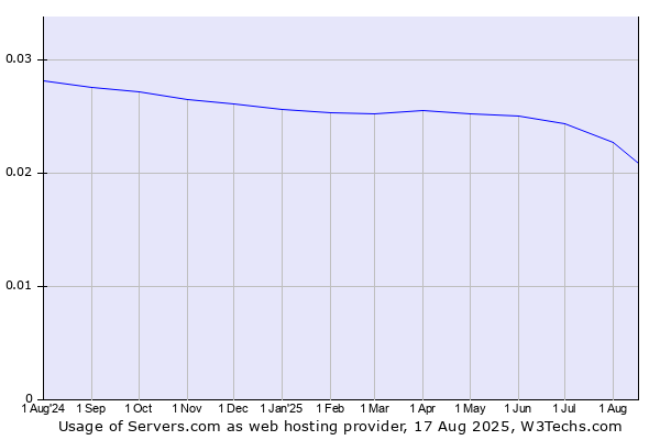 Historical trends in the usage of Servers.com