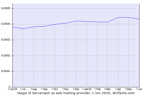 Historical trends in the usage of Serverspot