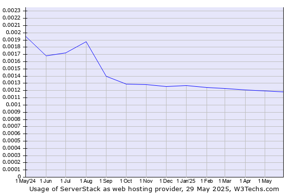 Historical trends in the usage of ServerStack