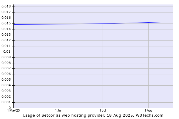 Historical trends in the usage of Setcor