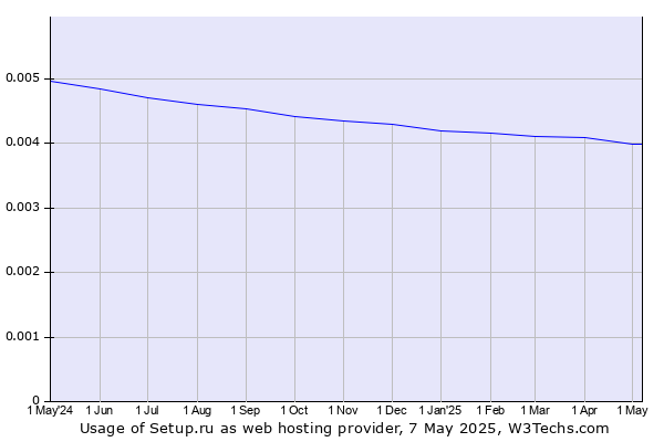 Historical trends in the usage of Setup.ru