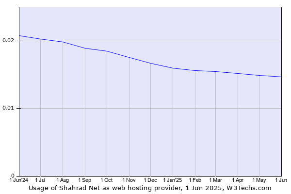 Historical trends in the usage of Shahrad Net