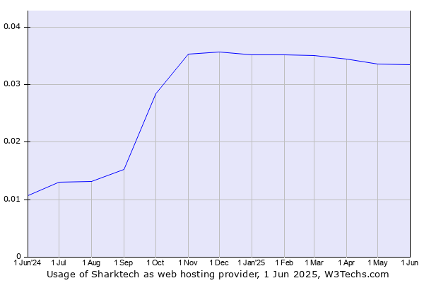 Historical trends in the usage of Sharktech
