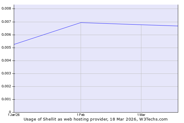 Historical trends in the usage of Shellit