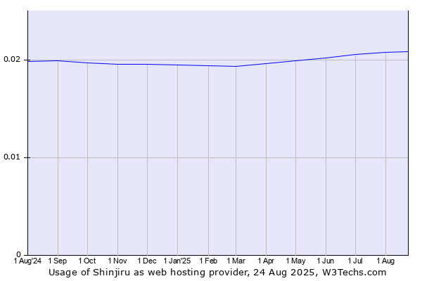 Historical trends in the usage of Shinjiru