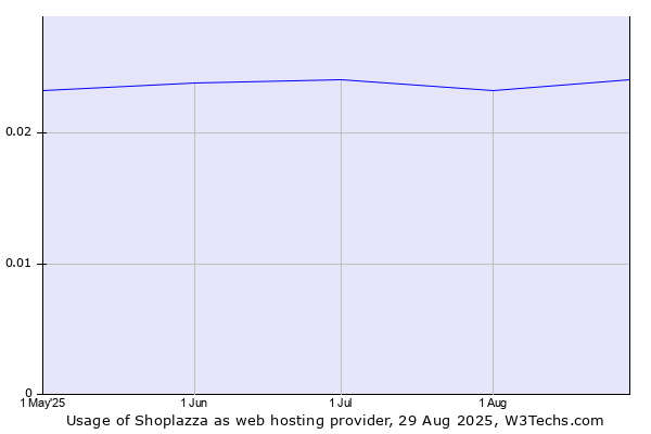 Historical trends in the usage of Shoplazza