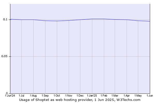 Historical trends in the usage of Shoptet