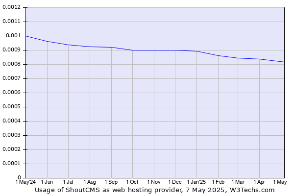 Historical trends in the usage of ShoutCMS