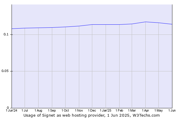 Historical trends in the usage of Signet