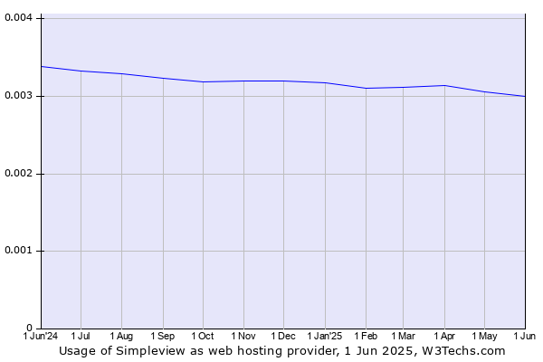 Historical trends in the usage of Simpleview