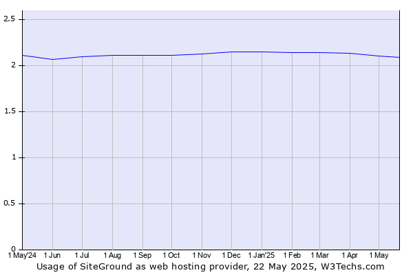 Historical trends in the usage of SiteGround