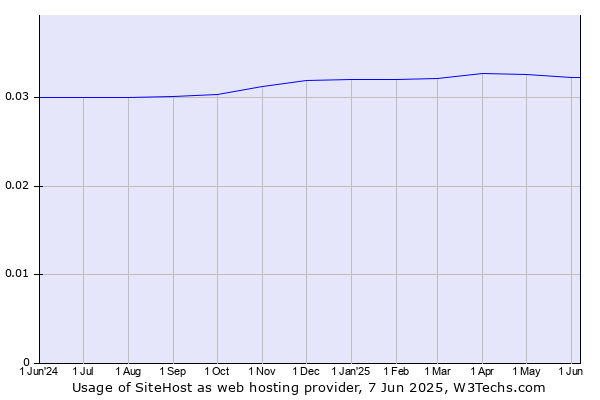 Historical trends in the usage of SiteHost