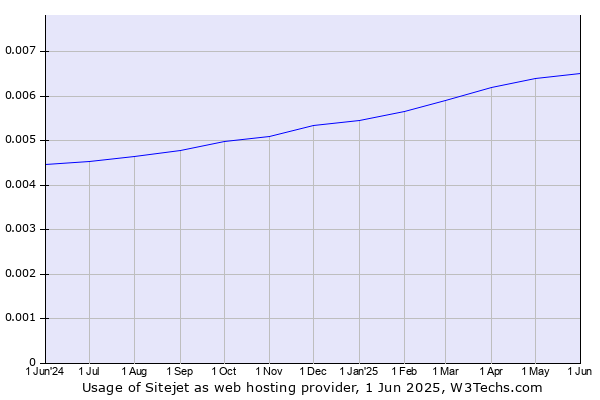 Historical trends in the usage of Sitejet