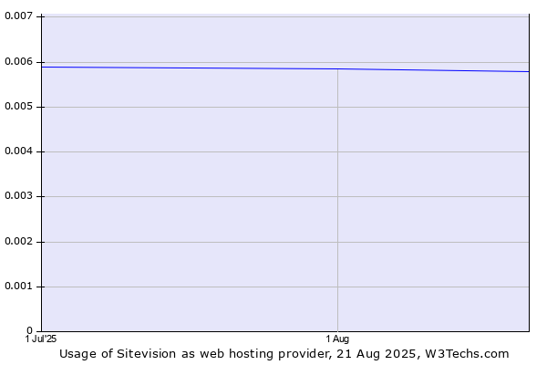 Historical trends in the usage of Sitevision