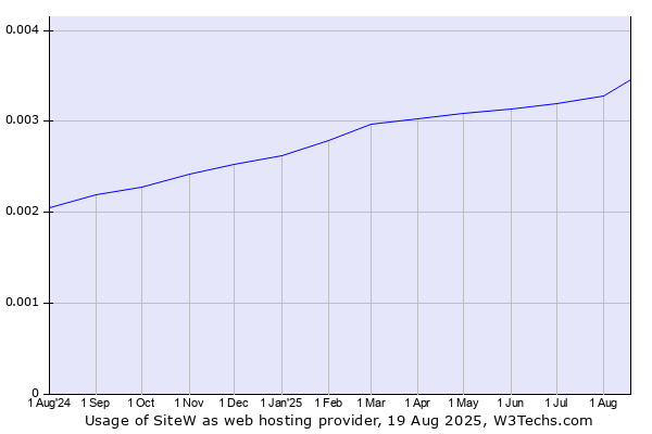 Historical trends in the usage of SiteW