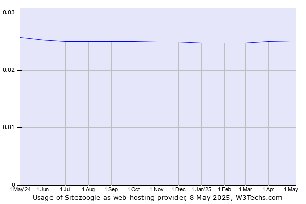 Historical trends in the usage of Sitezoogle