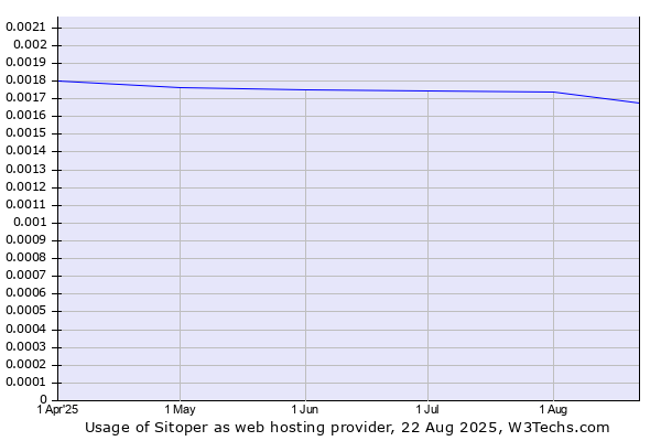 Historical trends in the usage of Sitoper