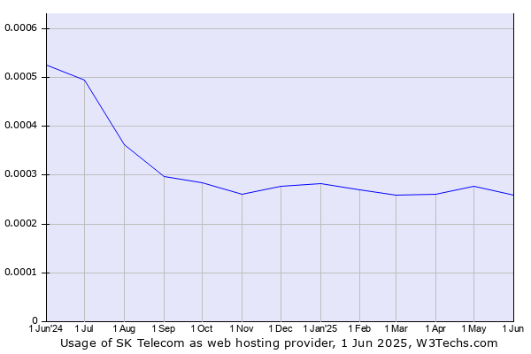 Historical trends in the usage of SK Telecom