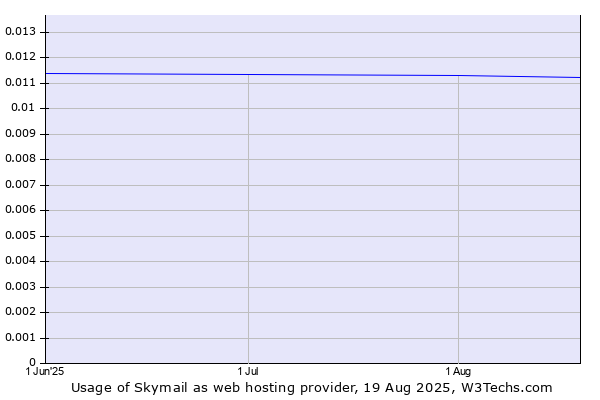 Historical trends in the usage of Skymail