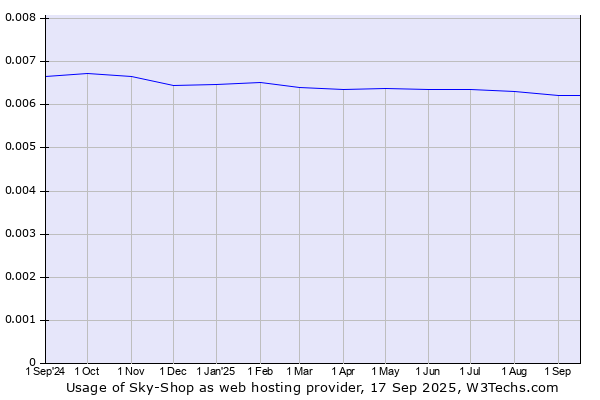 Historical trends in the usage of Sky-Shop