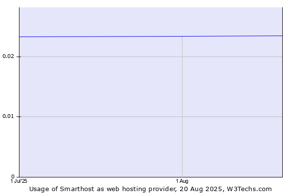 Historical trends in the usage of Smarthost